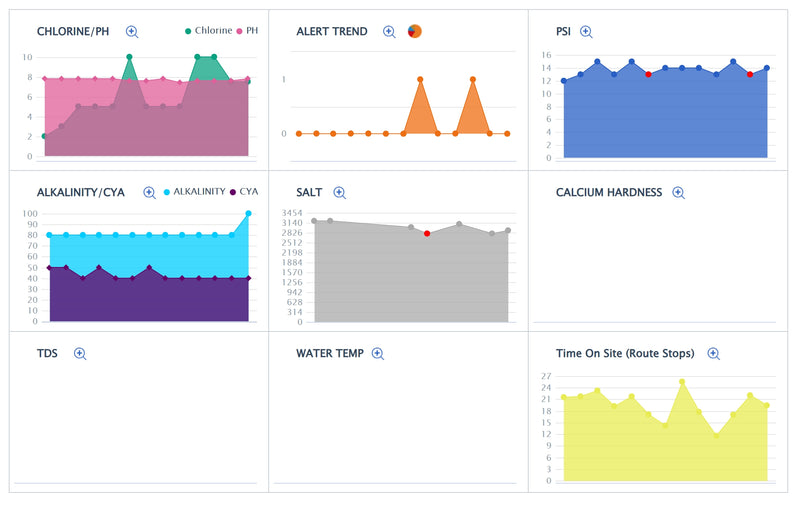 Tracking chemicals, pressure, and time on site